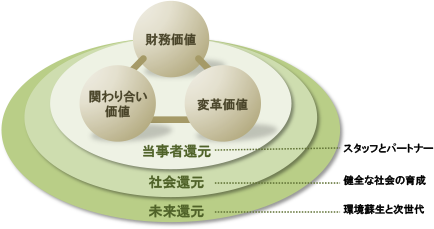 「3つの価値」と「3つの還元」