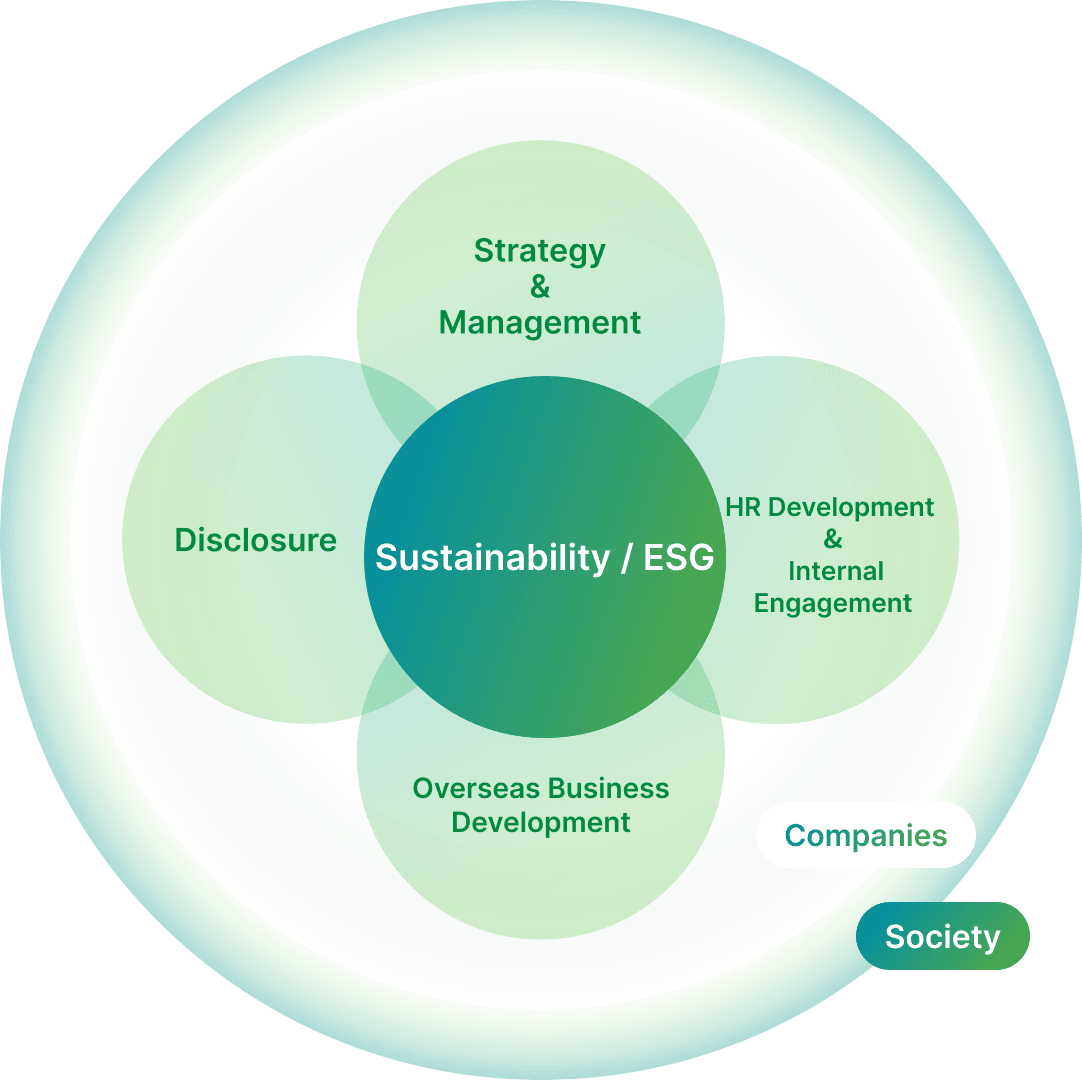 Sustainability & ESG Management