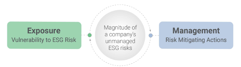 「ESG Risk Ratingsのスコア(末管理リスク)=エクスポージャー(潜在的リスク)−管理済みリスクの図