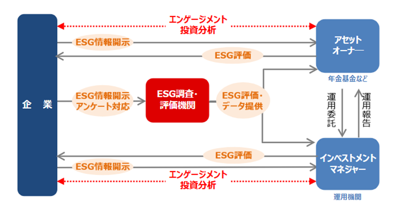 企業、ESG評価機関、投資家などの関係性を説明している図。企業、汗とオーナー、インベストメントマネージャをESG調査・評価期間の観点での関係性を示している。