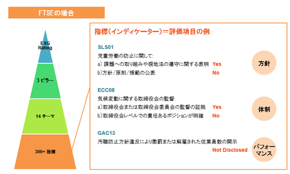 FTSEの評価構造について説明した図。ピラミッド図の一番下は300+指標を示している。その上は14のテーマ、その上は3つのピラー、一番上はESG Ratingを示している。