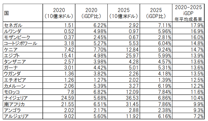 アフリカの国別iGDP年平均成長率.png